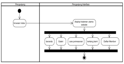 Gambar 4. Diagram Aktivitas  