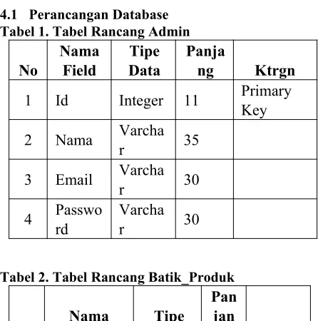 Tabel 1. Tabel Rancang Admin 