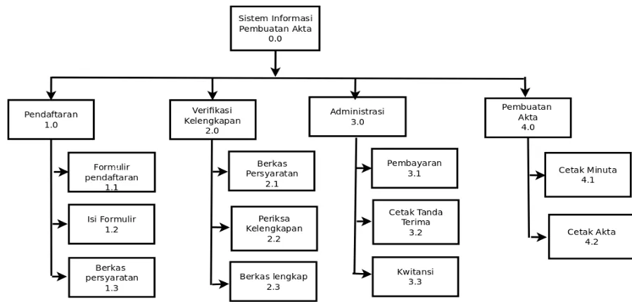Gambar Struktur Proses Sistem Berjalan A.3.3.4 