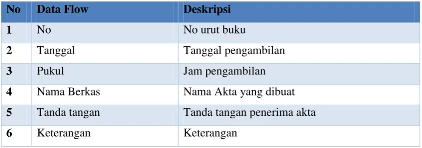 Tabel data pengambilan akta selesai 