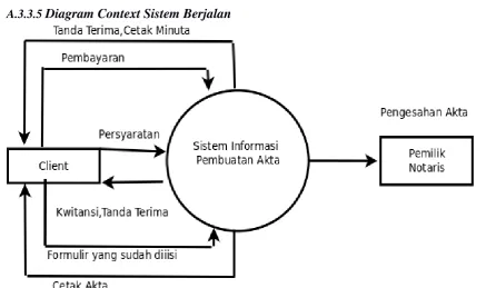 Gambar Diagram Contex Sistem Berjalan A.3.3.5 
