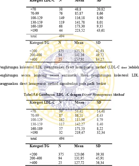 Tabel 5.6 Gambaran LDL –C dengan Direct Homogenous Method 