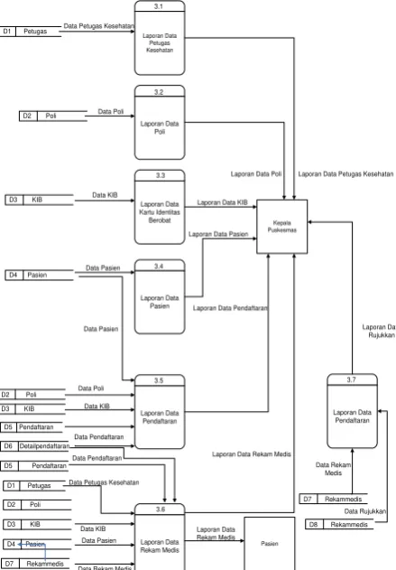 Gambar 5 Data Flow Diagram Level 1 