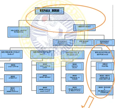 Gambar 4.1 : Struktur Organisasi Dishubkominfo Kabupaten Bangkalan 