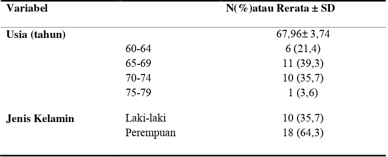 Tabel 5.1.1 Karakteristik Demografi Subjek Penelitian (n = 28) 