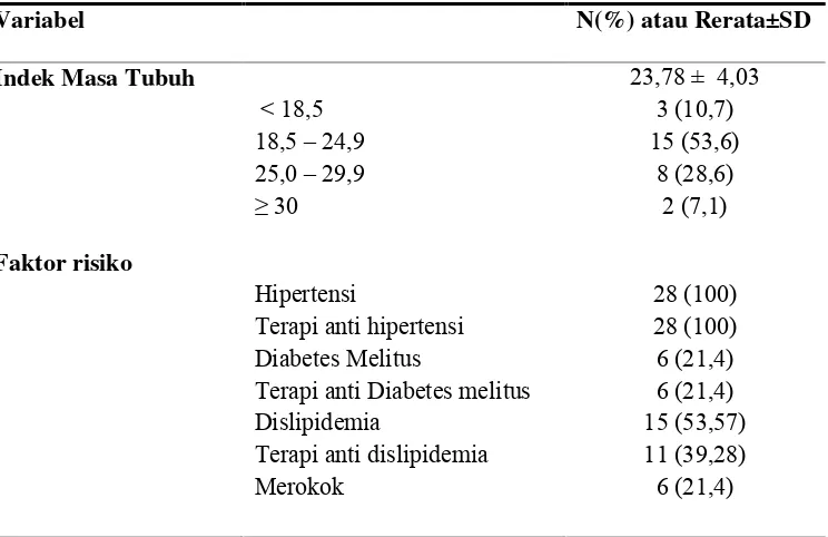 Tabel 5.1.3 Karakteristik Klinis Subjek Penelitian (n = 28) 