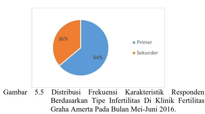 Tabel 5.8 Distribusi Frekuensi Berdasarkan Lama Menikah DiKlinik Fertilitas Graha Amerta Pada Bulan Mei-Juni2016Lama MenikahFrekuensi