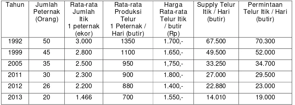 Tabel 1. Peternakan Itik di Desa Kebonsari Kecamatan Candi Sidoarjo 