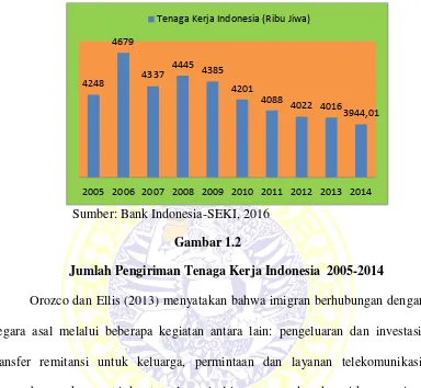 Gambar 1.2 Jumlah Pengiriman Tenaga Kerja Indonesia  2005-2014 