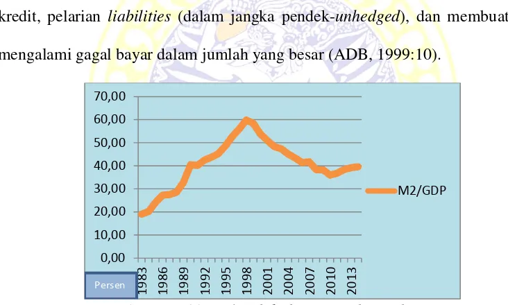 Gambar 4.1 Rasio M2/GDP Tahun 1983-2014 