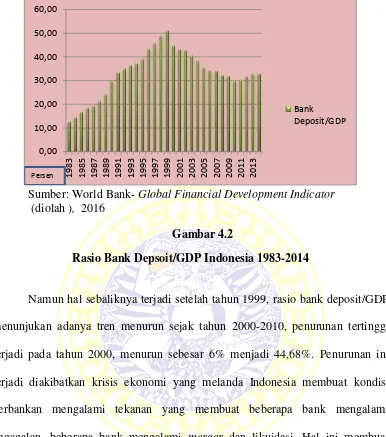 Gambar 4.2 Rasio Bank Depsoit/GDP Indonesia 1983-2014 