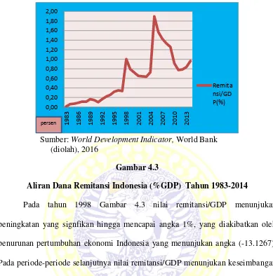 Gambar 4.3 Aliran Dana Remitansi Indonesia (%GDP)  Tahun 1983-2014 