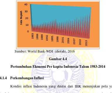 Gambar 4.4 Pertumbuhan Ekonomi Per kapita Indonesia Tahun 1983-2014 