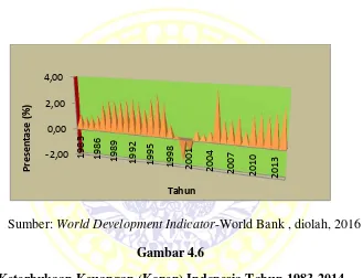 Gambar 4.6 Keterbukaan Keuangan (Kopen) Indonesia Tahun 1983-2014 