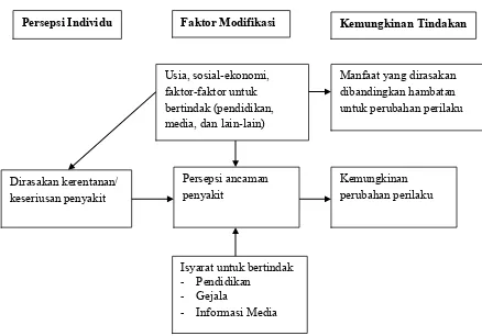 Gambar 2.1. Kerangka Teori Health Belief Model (Glanz, et.al., 2002 