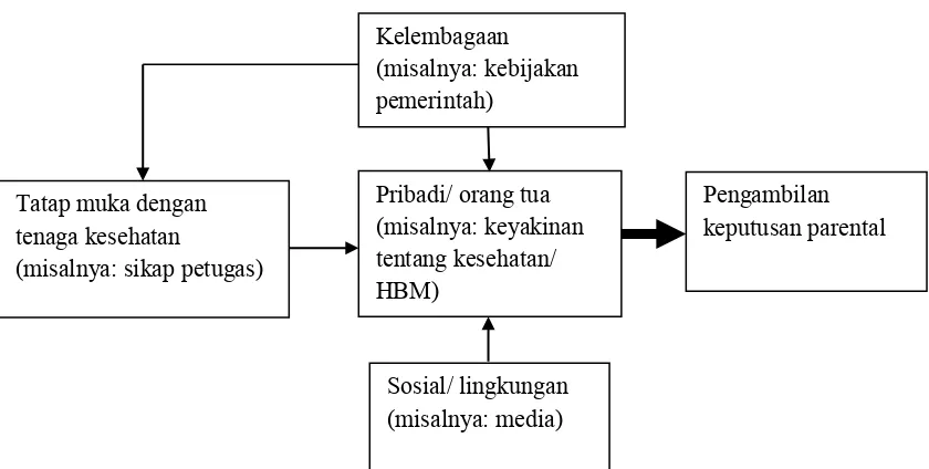 Gambar 2.2. Model Konseptual dari Keputusan Parental (Sturm et.al., 