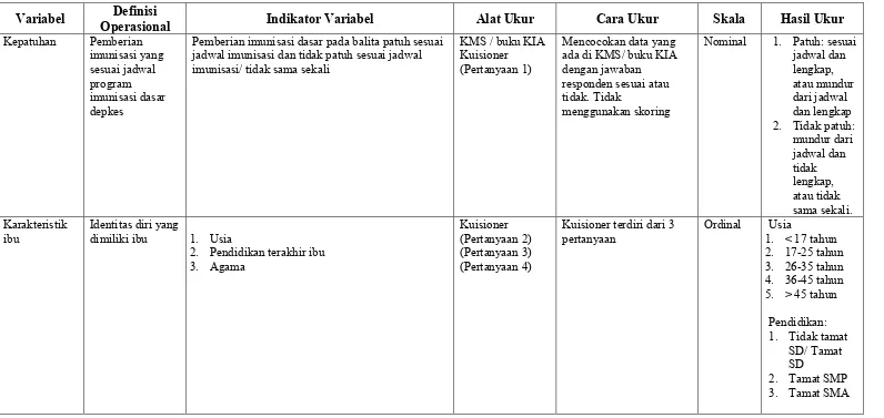 Tabel 4.1 Variabel dan Definisi Operasional Variabel 