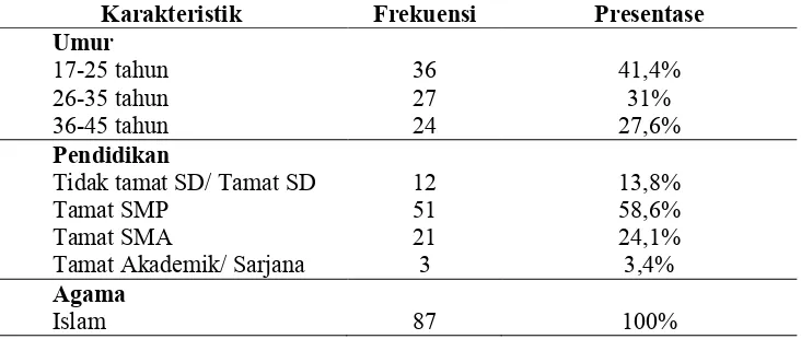 Tabel 5.1  Distribusi frekuensi karakteristik ibu di Dukuh Pilangbangau tahun 2016 
