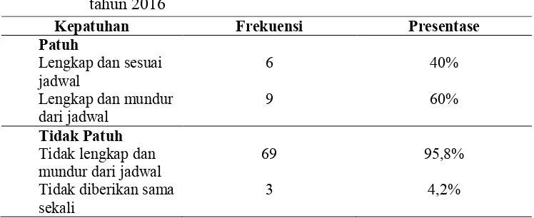 Tabel 5.2  Distribusi frekuensi ibu berdasarkan kepatuhan dalam 