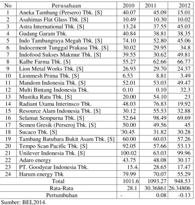 Tabel 1.1. Data dividend payout Ratio Perusahaan Manufaktur yang listed di BEI 