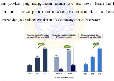 Grafik 1.0: Pengguna Layanan Telekomunikasi di Indonesia