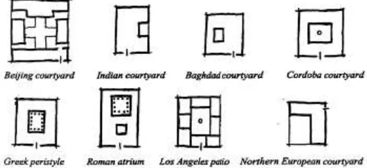 Gambar 4. Tipilogi konsep bentuk Courtyard di berbagai tradisi 