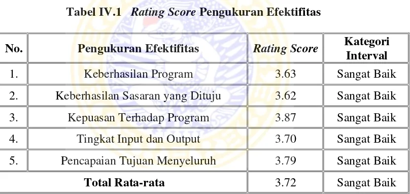 Tabel IV.1 Rating Score Pengukuran Efektifitas
