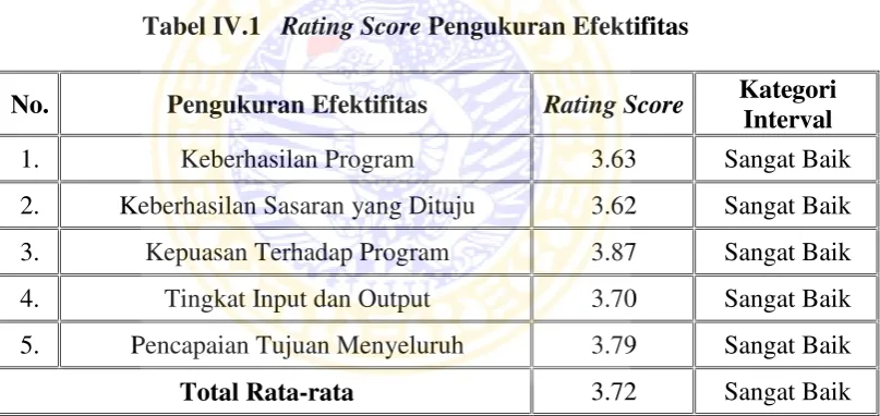 Tabel IV.1 Rating Score Pengukuran Efektifitas