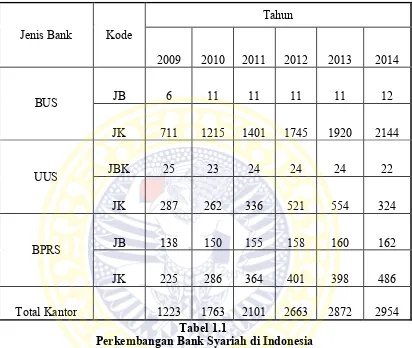 Tabel 1.1  Perkembangan Bank Syariah di Indonesia 