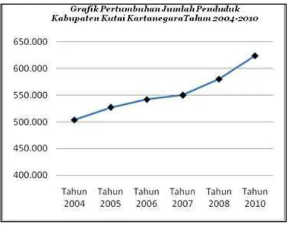 Gambar 4-2 Grafik Pertumbuhan Jumlah Penduduk Kabupaten Kutai Kartanegara Tahun 2004 - 2010 