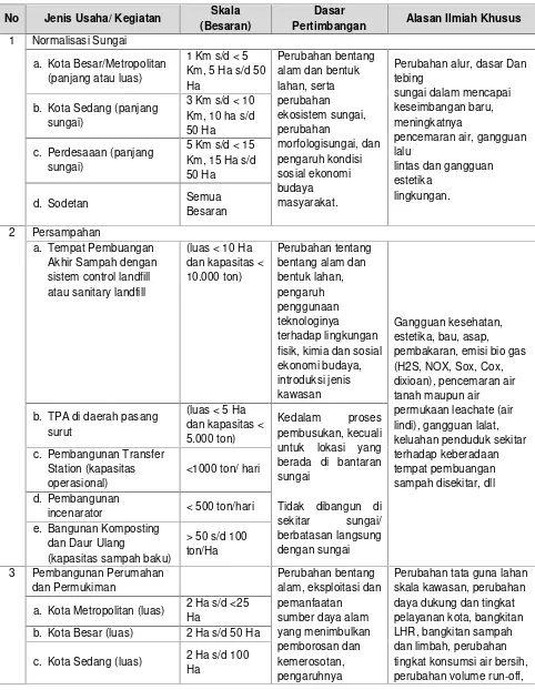 Tabel 8.5 Penapisan Rencana Kegiatan Tidak Wajib AMDAL tapi Wajib UKL-UPL