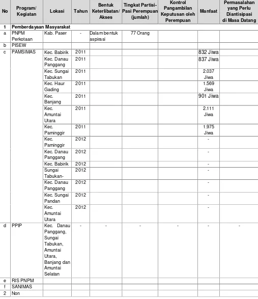 Tabel 8.9 Kajian Pengaruh Pelaksanaan Kegiatan Bidang Cipta Karya bagi PengarusutamaanGender di Kota/Kabupaten