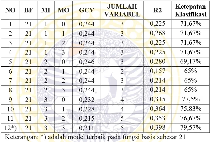 Tabel 4.3 Penentuan Model pada Tingkat Risiko Kejadian Ibu Melahirkan Bayi 