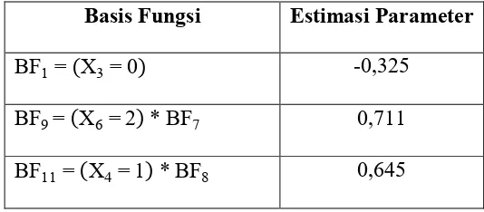 Tabel 4.5. Estimasi Parameter dari Basis Fungsi 