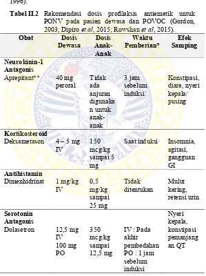 Tabel II.2 Rekomendasi dosis profilaksis antiemetik untuk 