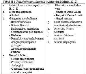 Tabel II.1  Penyebab sirosis hepatik (Amico dan Malizia, 2012). 