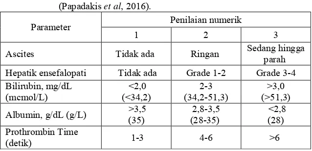 Tabel II.2 Penilaian prognosis sirosis metode Child-Turcotte-Pugh score 