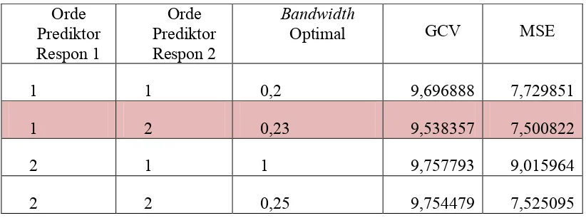 Tabel 4.1 Kombinasi Orde Polinomial dan Bandwidth Optimal