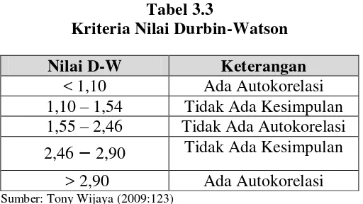 Tabel 3.3 Kriteria Nilai Durbin-Watson 