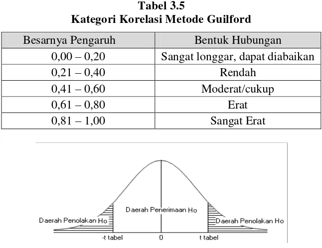 Tabel 3.5 Kategori Korelasi Metode Guilford 