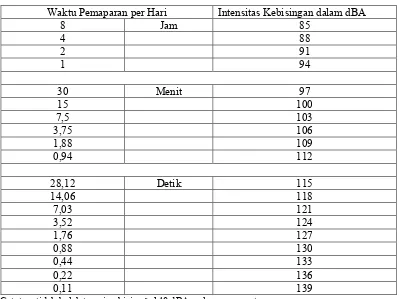 Tabel 2.1 Nilai Ambang Batas Kebisingan Berdasarkan PERMENAKER No.   PER.13/MEN/X/2011 Tahun 2011  