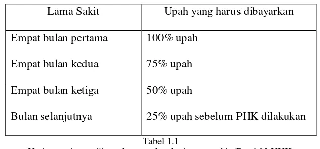 Tabel 1.1 Upah yang harus dibayarkan untuk pekerja yang sakit (Pasal 93 UUK) 