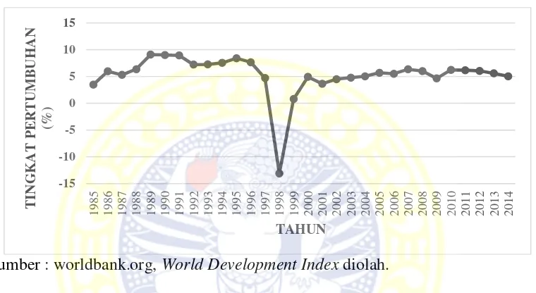 Grafik 1.1 Pertumbuhan Ekonomi Indonesia Tahun 1985-2014 