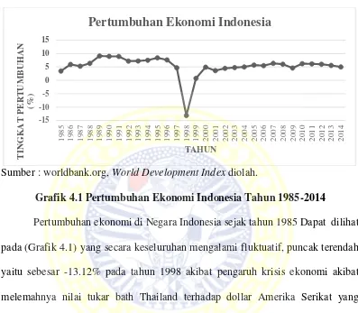 Grafik 4.1 Pertumbuhan Ekonomi Indonesia Tahun 1985-2014 