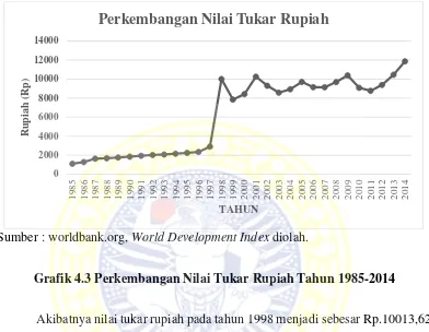 Grafik 4.3 Perkembangan Nilai Tukar Rupiah Tahun 1985-2014 