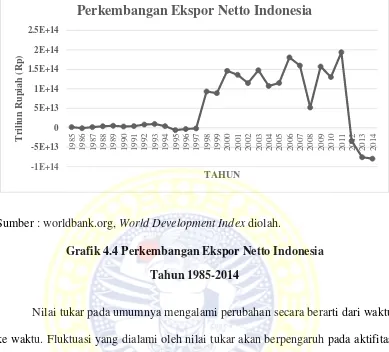 Grafik 4.4 Perkembangan Ekspor Netto Indonesia  