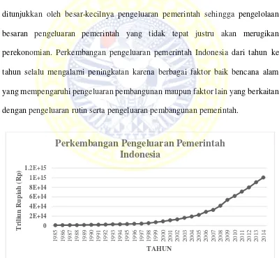 Grafik 4.5 Perkembangan Pengeluaran Pemerintah Indonesia  