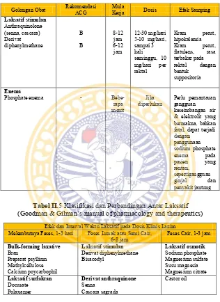 Tabel II.  5 Klasifikasi dan Perbandingan Antar Laksatif 