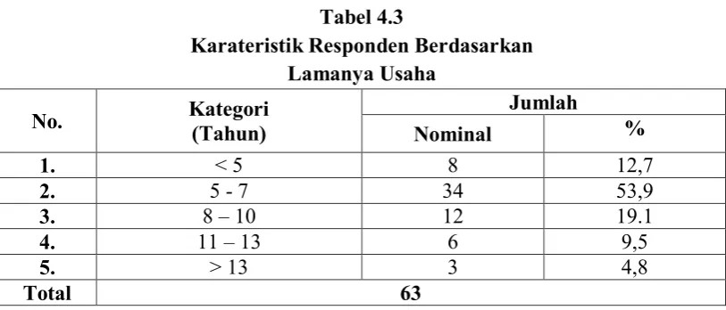 Tabel 4.3 Karateristik Responden Berdasarkan  