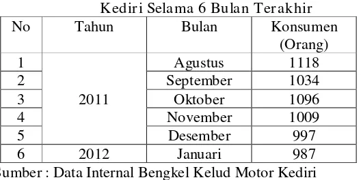 Tabel 1.1 Jumlah Pengguna Produk dan Jasa Bengkel Kelud Motor 